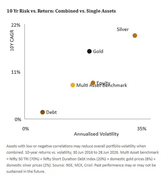 Scatter chart showing 10-year risk vs return for Combined, Equity, Debt, Gold and Silver assets