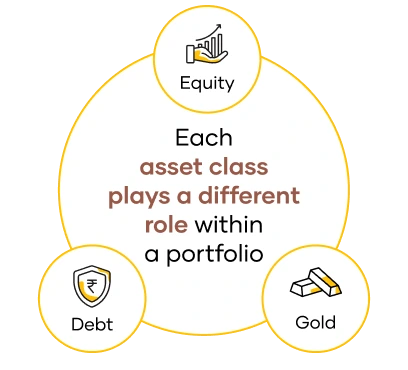 What is a Multi Asset Allocation Fund?
